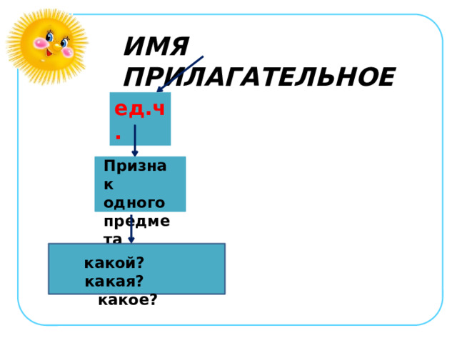 ИМЯ ПРИЛАГАТЕЛЬНОЕ ед.ч. Признак одного предмета какой? какая? какое? 