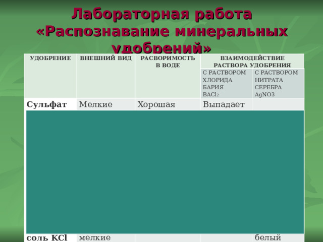 Лабораторная работа «Распознавание минеральных удобрений» УДОБРЕНИЕ ВНЕШНИЙ ВИД Сульфат аммония (NH 4 ) 2 SO 4 РАСВОРИМОСТЬ В ВОДЕ ВЗАИМОДЕЙСТВИЕ РАСТВОРА УДОБРЕНИЯ Мелкие светло-серые кристаллы (с песочным оттенком) Суперфосфат простой Ca(H 2 PO 4 ) 2 С РАСТВОРОМ ХЛОРИДА БАРИЯ BACl 2 Светло-серый порошок или гранулы Калийная соль KCl Хорошая Выпадает белый осадок Белые мелкие кристаллы Растворяется частично С РАСТВОРОМ НИТРАТА СЕРЕБРА AgNO 3 Хорошая       Выпадает жёлтый осадок Выпадает белый осадок  