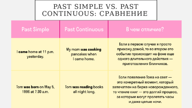 Past Simple vs. Past Continuous: сравнение 