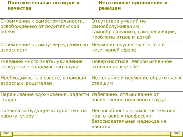 Положительные позиции и качества Негативные проявления и реакции Стремление к самостоятельности, освобождению от родительской опеки Отсутствие умений по самообслуживанию, самообразованию, саморегуляции, проблема отцов и детей Стремление к самоутверждению но взрослости Неумение осуществлять это в позитивной сфере Желание много знать, удивление перед неисчерпаемостью науки Поверхностное, легкомысленное отношение к учебе Н еобходимость в совете, в помощи взрослых, родителей Нежелание и неумение обратиться к старшим Переживание вдохновения, радости труда Избегание, отлынивание от общественно полезного труда Т ревога за будущее устройство на работу, учебу Неспособность к самостоятельной подготовке к профессии, безосновательная надежда на «авось» 