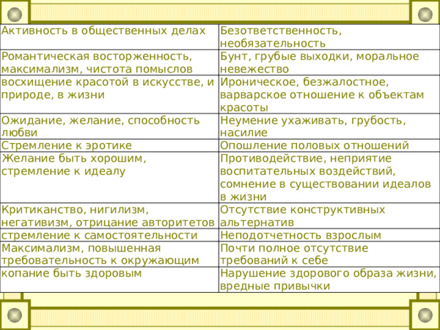 Активность в общественных делах Безответственность, необязательность Романтическая восторженность, максимализм, чистота помыслов Бунт, грубые выходки, моральное невежество восхищение красотой в искусстве, и природе, в жизни Ироническое, безжалостное, варварское отношение к объектам красоты Ожидание, желание, способность любви Неумение ухаживать, грубость, насилие Стремление к эротике Желание быть хорошим, стремление к идеалу Опошление половых отношений Противодействие, неприятие воспитательных воздействий, сомнение в существовании идеалов в жизни Критиканство, нигилизм, негативизм, отрицание авторитетов Отсутствие конструктивных альтернатив стремление к самостоятельности Неподотчетность взрослым Максимализм, повышенная требовательность к окружающим Почти полное отсутствие требований к себе копание быть здоровым Нарушение здорового образа жизни, вредные привычки 