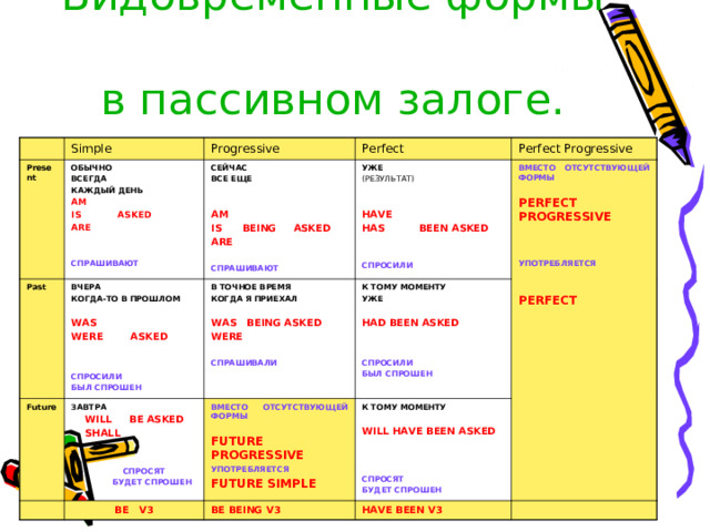 Видовременные формы  в пассивном залоге. Simple Present Progressive Past ОБЫЧНО ВСЕГДА КАЖДЫЙ ДЕНЬ AM IS ASKED ARE  Perfect ВЧЕРА КОГДА-ТО В ПР O ШЛОМ  Future  СЕЙЧАС ВСЕ ЕЩЕ  WAS WERE ASKED   Perfect Progressive ЗАВТРА УЖЕ (РЕЗУЛЬТАТ) В ТОЧНОЕ ВРЕМЯ КОГДА Я ПРИЕХАЛ  AM IS BEING ASKED ARE К ТОМУ МОМЕНТУ УЖЕ   WILL BE ASKED  SHALL  WAS BEING ASKED WERE СПРАШИВАЮТ СПРОСИЛИ БЫЛ СПРОШЕН HAVE HAS BEEN ASKED   BE V3  ВМЕСТО ОТСУТСТВУЮЩЕЙ ФОРМЫ  ВМЕСТО ОТСУТСТВУЮЩЕЙ ФОРМЫ   HAD BEEN ASKED     СПРОСЯТ  БУДЕТ СПРОШЕН FUTURE PROGRESSIVE К ТОМУ МОМЕНТУ BE BEING V3 СПРАШИВАЮТ PERFECT PROGRESSIVE    СПРАШИВАЛИ  WILL HAVE BEEN ASKED  СПРОСИЛИ HAVE BEEN V3 СПРОСИЛИ БЫЛ СПРОШЕН УПОТРЕБЛЯЕТСЯ  УПОТРЕБЛЯЕТСЯ FUTURE SIMPLE СПРОСЯТ БУДЕТ СПРОШЕН PERFECT 
