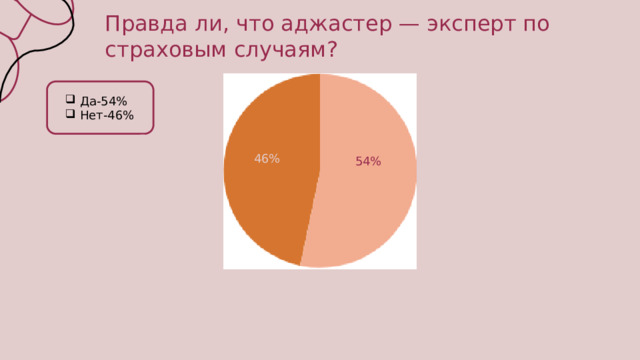 Правда ли, что аджастер — эксперт по страховым случаям? Да-54% Нет-46% 46% 54%  