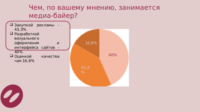 Чем, по вашему мнению, занимается медиа-байер? Закупкой рекламы -43,3% Разработкой визуального оформления и интерфейса сайтов -40% Оценкой качества чая-16,6% 16,6% 40% 43,3%  