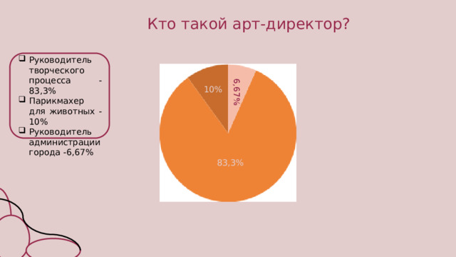 6,67% Кто такой арт-директор? Руководитель творческого процесса -83,3% Парикмахер для животных -10% Руководитель администрации города -6,67% 10% 83,3%  