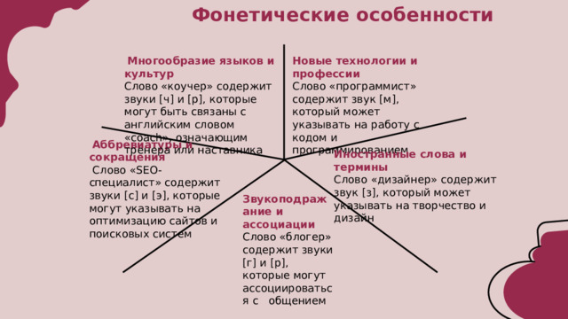 Фонетические особенности Новые технологии и профессии  Многообразие языков и культур Слово «коучер» содержит звуки [ч] и [р], которые могут быть связаны с английским словом «coach», означающим тренера или наставника Слово «программист» содержит звук [м], который может указывать на работу с кодом и программированием    Аббревиатуры и сокращения  Слово «SEO-специалист» содержит звуки [с] и [э], которые могут указывать на оптимизацию сайтов и поисковых систем  Иностранные слова и термины Слово «дизайнер» содержит звук [з], который может указывать на творчество и дизайн Звукоподражание и ассоциации Слово «блогер» содержит звуки [г] и [р], которые могут ассоциироваться с общением     