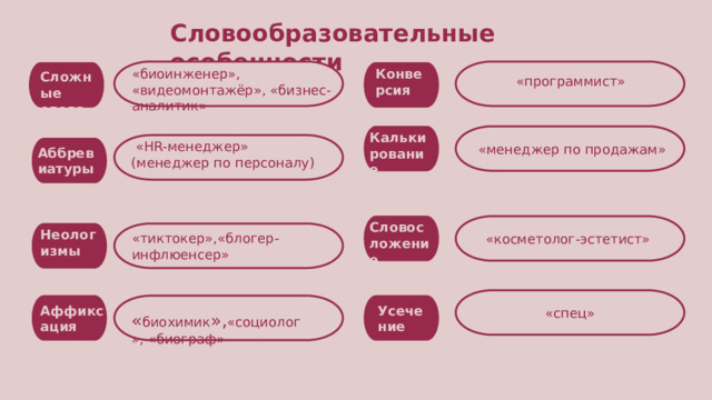 Словообразовательные особенности Конверсия «биоинженер», «видеомонтажёр», «бизнес-аналитик» Сложные слова «программист»  «менеджер по продажам» Калькирование  «HR-менеджер» (менеджер по персоналу) Аббревиатуры «косметолог-эстетист»  Словосложение Неологизмы «тиктокер»,«блогер-инфлюенсер» «спец»  « биохимик », «социолог», «биограф» Усечение Аффиксация  