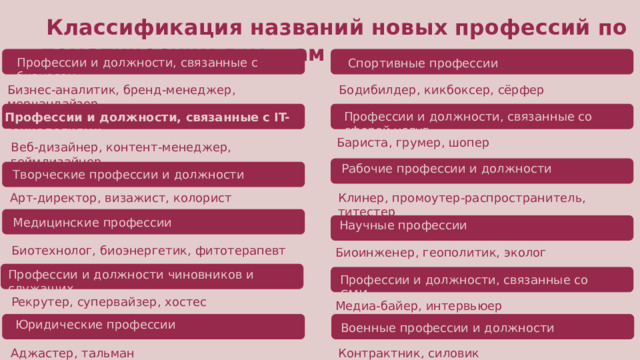  Классификация названий новых профессий по тематическим группам Профессии и должности, связанные с бизнесом  Спортивные профессии Бизнес-аналитик, бренд-менеджер, мерчандайзер  Бодибилдер, кикбоксер, сёрфер Профессии и должности, связанные со сферой услуг Профессии и должности, связанные с IT-технологиями Бариста, грумер, шопер Веб-дизайнер, контент-менеджер, геймдизайнер Рабочие профессии и должности Творческие профессии и должности Арт-директор, визажист, колорист Клинер, промоутер-распространитель, титестер Медицинские профессии Научные профессии Биотехнолог, биоэнергетик, фитотерапевт Биоинженер, геополитик, эколог Профессии и должности чиновников и служащих Профессии и должности, связанные со СМИ Рекрутер, супервайзер, хостес Медиа-байер, интервьюер Юридические профессии Военные профессии и должности Аджастер, тальман Контрактник, силовик  