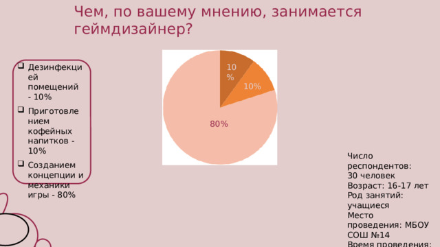 Чем, по вашему мнению, занимается геймдизайнер? 10% Дезинфекцией помещений - 10% Приготовлением кофейных напитков - 10% Созданием концепции и механики игры - 80% 10% 80% Число респондентов: 30 человек Возраст: 16-17 лет Род занятий: учащиеся Место проведения: МБОУ СОШ №14 Время проведения: январь 2025 г.  