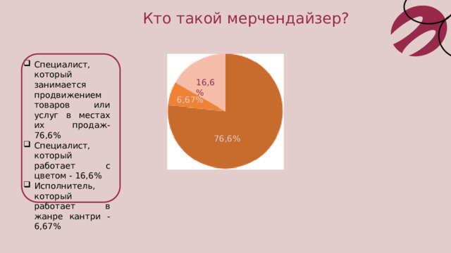 Кто такой мерчендайзер? Специалист, который занимается продвижением товаров или услуг в местах их продаж-76,6% Специалист, который работает с цветом - 16,6% Исполнитель, который работает в жанре кантри - 6,67% 16,6% 6,67% 76,6%  