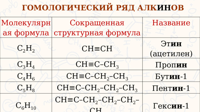 ГОМОЛОГИЧЕСКИЙ РЯД АЛК ИН ОВ Молекулярная формула Сокращенная структурная формула C 2 H 2 C 3 H 4 Название CH≡CH C 4 H 6 CH≡C–CH 3 Эт ин (ацетилен) Проп ин CH≡C–CH 2 –CH 3 C 5 H 8 Бут ин -1 CH≡C–CH 2 –CH 2 –CH 3 C 6 H 10 Пент ин -1 CH≡C–CH 2 –CH 2 –CH 2 –CH 3 Гекс ин -1  
