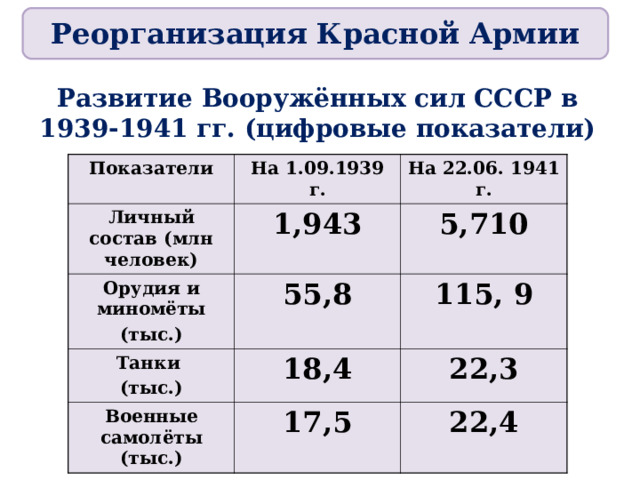 Реорганизация Красной Армии Развитие Вооружённых сил СССР в 1939-1941 гг. (цифровые показатели) Показатели На 1.09.1939 г. Личный состав (млн человек) На 22.06. 1941 г. 1,943 Орудия и миномёты (тыс.) 55,8 5,710 Танки (тыс.) Военные самолёты (тыс.) 115, 9 18,4 17,5 22,3 22,4 Развитие Вооружённых сил СССР 1939-1941 гг.  