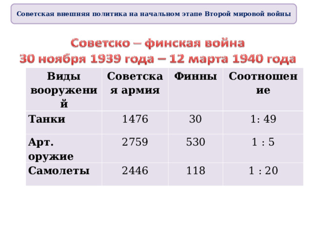 Советская внешняя политика на начальном этапе Второй мировой войны Виды вооружений Советская армия Танки 1476 Арт. оружие Финны Соотношение 30 Самолеты 2759 1: 49 2446 530 1 : 5 118 1 : 20 