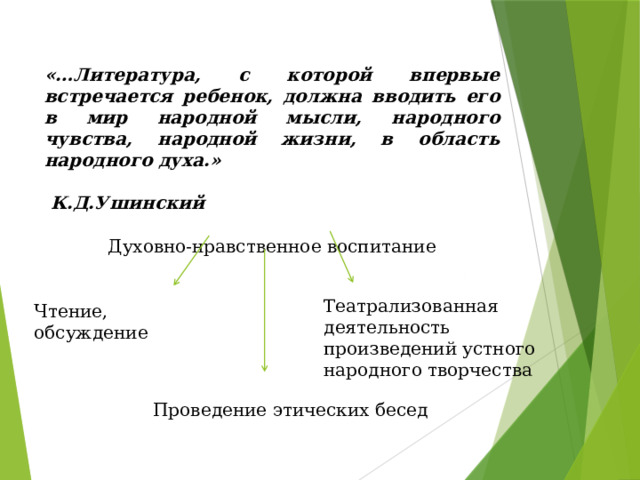 «…Литература, с которой впервые встречается ребенок, должна вводить его в мир народной мысли, народного чувства, народной жизни, в область народного духа.»  К.Д.Ушинский Духовно-нравственное воспитание Театрализованная деятельность произведений устного народного творчества Чтение, обсуждение Проведение этических бесед 