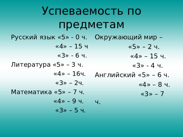 Успеваемость по предметам Русский язык «5» - 0 ч.  «4» – 15 ч  «3» - 6 ч. Литература «5» – 3 ч.  «4» – 16ч.  «3» – 2ч. Математика «5» – 7 ч.  «4» – 9 ч.  «3» – 5 ч. Окружающий мир –  «5» – 2 ч.  «4» – 15 ч.  «3» - 4 ч. Английский «5» – 6 ч.  «4» – 8 ч.  «3» – 7 ч. 