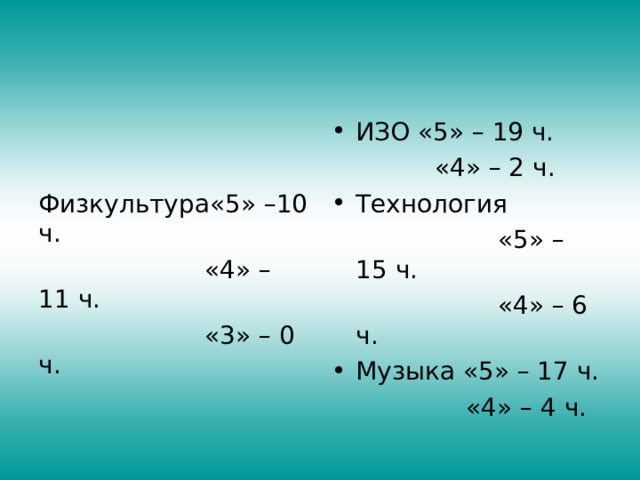 Физкультура«5» –10 ч.  «4» – 11 ч.  «3» – 0 ч. ИЗО «5» – 19 ч.  «4» – 2 ч. Технология  «5» – 15 ч.  «4» – 6 ч. Музыка «5» – 17 ч.  «4» – 4 ч. 