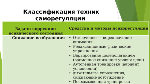 Классификация техник саморегуляции А. Ц. Пуни разделил приемы саморегуляции на три группы:  Задачи  коррекции психического состояния    Снижение возбуждения Средства  и  методы  психорегуляции Отвлечение — переключение внимания Релаксационные  физические  упражнения Варьирование  целеполаганием  (временное  снижение уровня цели) Аутогенная тренировка (вариант успокоения) дыхательные  упражнения,  снижающие  возбуждение Психомышечная  тренировка 