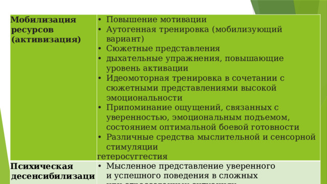 Мобилизация ресурсов (активизация) Повышение  мотивации Аутогенная  тренировка  (мобилизующий  вариант) Сюжетные представления дыхательные упражнения, повышающие уровень активации Идеомоторная тренировка в сочетании с сюжетными  представлениями  высокой  эмоциональности Припоминание  ощущений,  связанных  с  уверенностью, эмоциональным подъемом, состоянием оптимальной боевой готовности Различные средства мыслительной и сенсорной стимуляции Психическая десенсибилизация гетеросуггестия Мысленное представление уверенного и успешного поведения в сложных или стрессогенных ситуациях • Самовнушение уверенности • Самовнушение нейтрального отношения к стресс факторам • Формулы намеренного пассивного отношения 