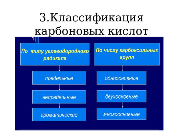 3.Классификация карбоновых кислот 