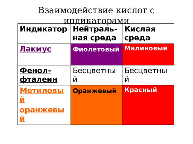 Взаимодействие кислот с индикаторами Индикатор  Нейтраль-ная среда Лакмус  Кислая среда Фиолетовый  Фенол-фталеин Малиновый Бесцветный  Метиловый оранжевый Бесцветный  Оранжевый  Красный 