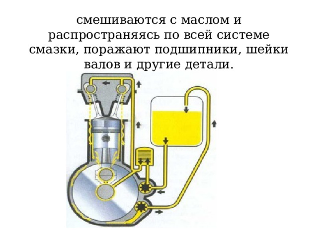 смешиваются с маслом и распространяясь по всей системе смазки, поражают подшипники, шейки валов и другие детали. 