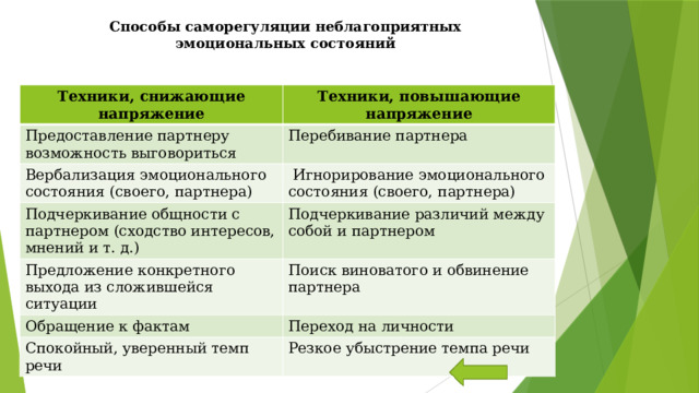 Способы саморегуляции неблагоприятных эмоциональных состояний   Техники, снижающие напряжение Техники, повышающие напряжение Предоставление партнеру возможность выговориться Перебивание партнера Вербализация эмоционального состояния (своего, партнера)  Игнорирование эмоционального состояния (своего, партнера) Подчеркивание общности с партнером (сходство интересов, мнений и т. д.) Подчеркивание различий между собой и партнером Предложение конкретного выхода из сложившейся ситуации Поиск виноватого и обвинение партнера Обращение к фактам Переход на личности Спокойный, уверенный темп речи Резкое убыстрение темпа речи 