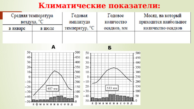 Климатические показатели: А  Б 