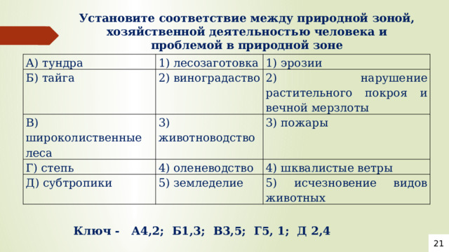 Установите соответствие между природной зоной, хозяйственной деятельностью человека и проблемой в природной зоне    А) тундра 1) лесозаготовка Б) тайга 1) эрозии 2) виноградаство В) широколиственные леса 3) животноводство 2) нарушение растительного покроя и вечной мерзлоты Г) степь Д) субтропики 3) пожары 4) оленеводство 5) земледелие 4) шквалистые ветры 5) исчезновение видов животных Ключ - А4,2; Б1,3; В3,5; Г5, 1; Д 2,4 21 