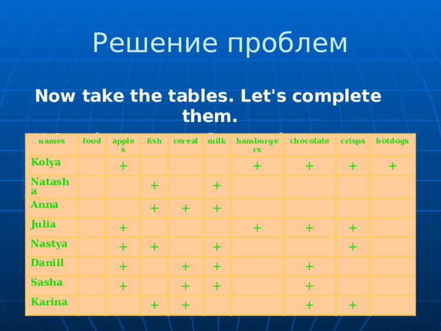 Решение проблем  Now take the tables. Let's complete them. Write the names of your classmates. names Kolya food Natasha apples fish Anna + cereal Julia Nastya + milk + + Daniil hamburgers + + + Sasha chocolate + + + + Karina + crisps + hotdogs + + + + + + + + + + + + + + + + + 