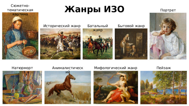 Жанры ИЗО Сюжетно-тематическая картина Портрет Исторический жанр Бытовой жанр Батальный жанр Анималистический Мифологический жанр Пейзаж Натюрморт 