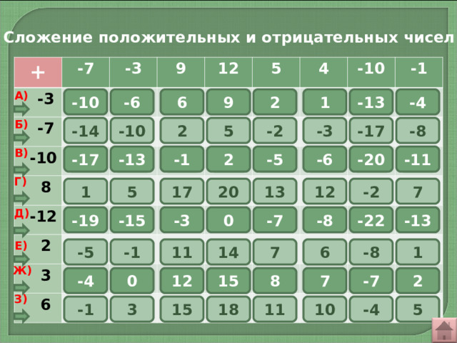 Сложение положительных и отрицательных чисел + -7  -3 -3  -7 9  -10 12  8 5  -12 4  2 -10  3 -1  6 А) -6 -4 -13 1 2 9 6 3 8 7 6 5 4 2 -10 1 Б) 2 -17 -3 -2 5 -8 -10 -14 9 10 11 12 15 16 13 14 В) -5 -6 -20 -11 2 -1 -13 -17 18 17 20 19 21 22 23 24 Г) 17 20 13 12 -2 7 1 26 32 31 25 27 28 29 5 30 Д) 0 -3 -7 -19 -8 -22 -13 -15 34 40 35 39 38 37 33 36 Е) 41 -5 -1 43 11 7 6 -8 1 42 14 44 46 47 48 45 Ж) -4 51 2 -7 7 8 15 12 0 54 52 53 55 56 50 49 З) 10 5 -4 58 11 18 15 3 -1 57 59 64 63 62 61 60 