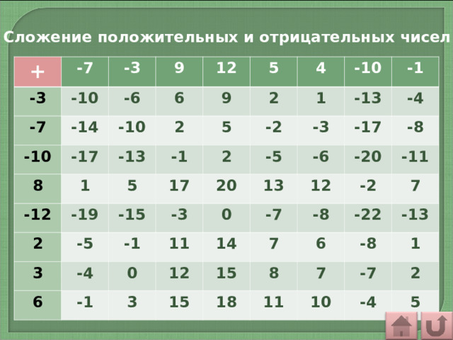 Сложение положительных и отрицательных чисел + -7 -3 -3 -10 -7 9 -10 -6 -14 12 -17 -10 8 6 5 -13 9 1 2 -12 4 2 -19 5 2 -1 5 -10 17 -5 -15 2 -2 3 1 -1 -4 -1 6 -13 -3 -3 -5 20 -4 -1 0 11 13 -17 0 -6 3 -7 -8 12 14 12 -20 15 15 -2 -11 7 -8 7 6 8 -22 18 11 7 -13 -8 10 1 -7 2 -4 5 