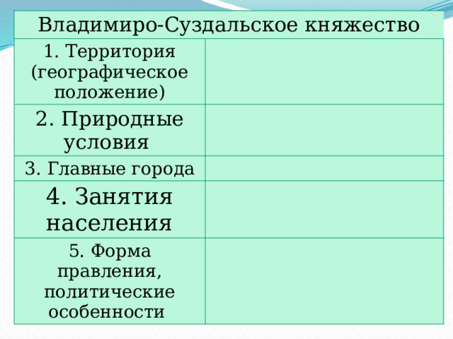 Владимиро-Суздальское княжество 1. Территория (географическое положение) 2. Природные условия 3. Главные города 4. Занятия населения 5. Форма правления, политические особенности 