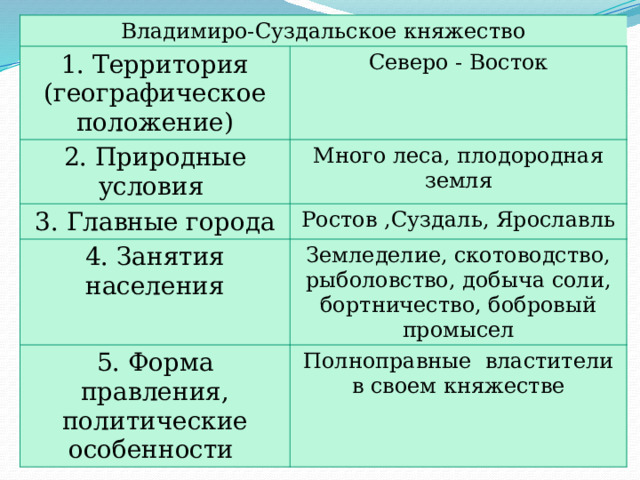 Владимиро-Суздальское княжество 1. Территория (географическое положение) Северо - Восток 2. Природные условия Много леса, плодородная земля 3. Главные города Ростов ,Суздаль, Ярославль 4. Занятия населения Земледелие, скотоводство, рыболовство, добыча соли, бортничество, бобровый промысел 5. Форма правления, политические особенности Полноправные властители в своем княжестве 