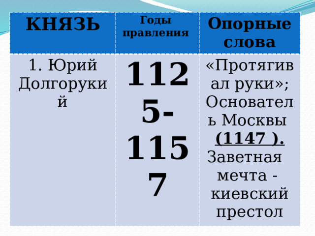 КНЯЗЬ Годы 1. Юрий Долгорукий правления 1125-1157 Опорные слова «Протягивал руки»; Основатель Москвы (1147 ). Заветная мечта - киевский престол 