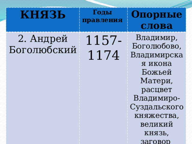 КНЯЗЬ Годы 2. Андрей Боголюбский правления 1157-1174 Опорные слова Владимир, Боголюбово, Владимирская икона Божьей Матери, расцвет Владимиро-Суздальского княжества, великий князь, заговор 