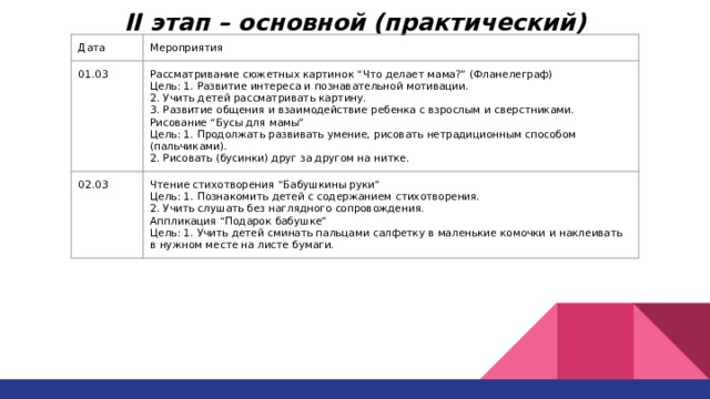 II этап – основной (практический) Дата Мероприятия 01.03 02.03 Рассматривание сюжетных картинок “Что делает мама?” (Фланелеграф) Цель: 1. Развитие интереса и познавательной мотивации. Чтение стихотворения “Бабушкины руки” 2. Учить детей рассматривать картину. Цель: 1. Познакомить детей с содержанием стихотворения. 2. Учить слушать без наглядного сопровождения. 3. Развитие общения и взаимодействие ребенка с взрослым и сверстниками. Рисование “Бусы для мамы” Аппликация “Подарок бабушке” Цель: 1. Учить детей сминать пальцами салфетку в маленькие комочки и наклеивать в нужном месте на листе бумаги. Цель: 1. Продолжать развивать умение, рисовать нетрадиционным способом (пальчиками). 2. Рисовать (бусинки) друг за другом на нитке. 