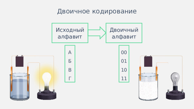 Двоичное кодирование Исходный алфавит Двоичный алфавит А 00 Б 01 В 10 Г 11 Иногда схемы лучше изображать горизонтально.  
