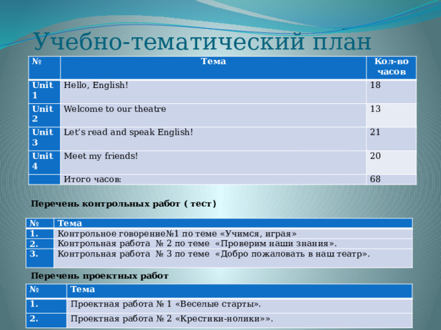 Учебно-тематический план № Тема Unit 1 Кол-во часов Hello, English! Unit 2 18 Welcome to our theatre Unit 3 13 Let’s read and speak English! Unit 4   21 Meet my friends! 20 Итого часов: 68    Перечень контрольных работ ( тест ) № 1. Тема 2. Контрольное говорение№1 по теме «Учимся, играя» Контрольная работа № 2 по теме «Проверим наши знания». 3. Контрольная работа № 3 по теме «Добро пожаловать в наш театр». Перечень проектных работ № Тема 1. Проектная работа № 1 «Веселые старты». 2. Проектная работа № 2 «Крестики-нолики»». 