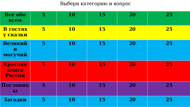 Выбери категорию и вопрос Все обо всем В гостях у сказки 5 10 Великий и могучий 5 Красная книга России 5 10 15 Пословицы 15 10 5 20 Загадки 5 10 25 20 15 5 10 15 20 25 10 20 15 25 20 15 25 20 25 25  