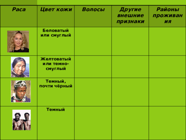 Раса Цвет кожи Беловатый или смуглый Волосы Другие внешние признаки Желтоватый или темно-смуглый Районы проживания Темный, почти чёрный Темный 