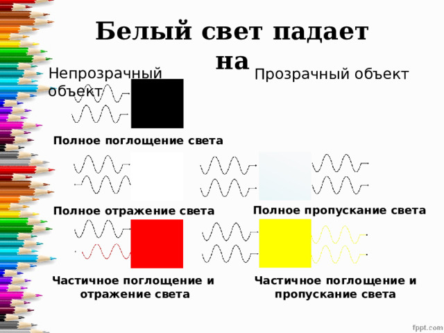 Белый свет падает на Непрозрачный объект Прозрачный объект Полное поглощение света Полное пропускание света Полное отражение света Частичное поглощение и  отражение света Частичное поглощение и  пропускание света  