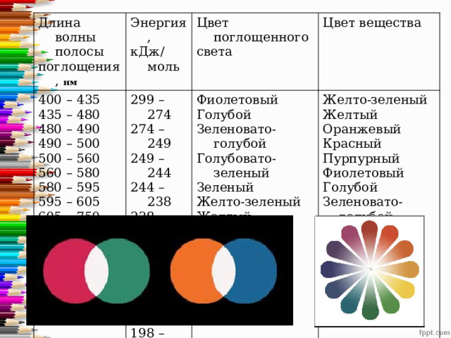 Длина волны полосы Энергия, поглощения, нм 400 – 435 435 – 480 кДж/моль 299 – 274 Цвет поглощенного 274 – 249 480 – 490 Фиолетовый света Цвет вещества 249 – 244 Голубой 490 – 500 Желто-зеленый 244 – 238 Желтый 500 – 560 Зеленовато-голубой 560 – 580 238 – 214 Голубовато-зеленый Оранжевый 580 – 595 214 – 206 Зеленый Красный 206 – 200 595 – 605 Пурпурный Желто-зеленый Фиолетовый 200 – 198 Желтый 605 – 750 198 – 149 Голубой Оранжевый Красный Зеленовато-голубой Голубовато-зеленый  