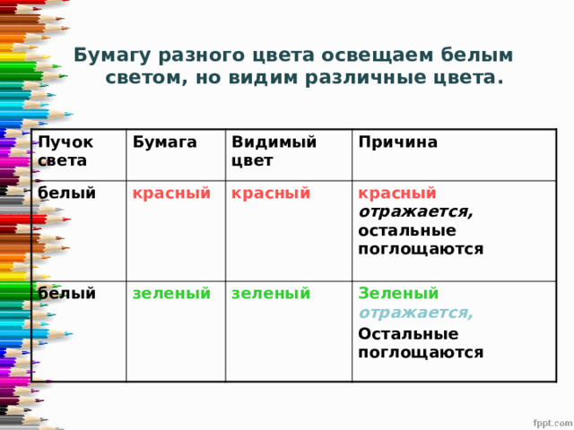  Бумагу разного цвета освещаем белым светом, но видим различные цвета.  Пучок света Бумага белый красный Видимый цвет белый Причина красный зеленый красный  отражается, остальные поглощаются зеленый Зеленый  отражается, Остальные поглощаются 