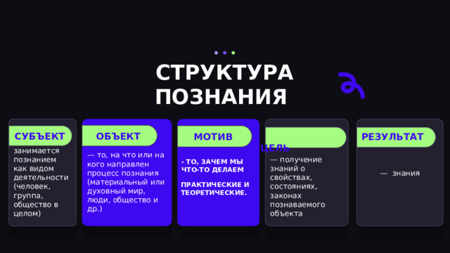 ОБЪЕКТ МОТИВ СТРУКТУРА ПОЗНАНИЯ —   знания — тот, кто занимается познанием как видом деятельности (человек, группа, общество в целом) — то, на что или на кого направлен процесс познания (материальный или духовный мир, люди, общество и др.) — получение знаний о свойствах, состояниях, законах познаваемого объекта СУБЪЕКТ  ЦЕЛЬ РЕЗУЛЬТАТ - ТО, ЗАЧЕМ МЫ ЧТО-ТО ДЕЛАЕМ ПРАКТИЧЕСКИЕ И ТЕОРЕТИЧЕСКИЕ. 