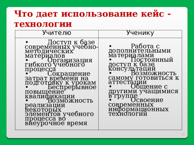 Что дает использование кейс - технологии   Учителю Ученику •          Доступ к базе современных учебно-методических материалов •         Организация гибкого учебного процесса •         Сокращение затрат времени на подготовку к урокам •         Беспрерывное повышение квалификации •         Возможность реализации некоторых элементов учебного процесса во внеурочное время •          Работа с дополнительными материалами •         Постоянный доступ к базе консультаций •         Возможность самому готовиться к аттестации •         Общение с другими учащимися  в группе •         Освоение современных информационных технологий     