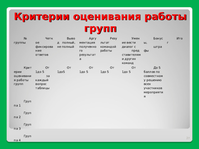 Критерии оценивания работы групп   № группы Критерии оценивания работы групп Четкое фиксирование ответов От 1до 5  за каждый вопрос таблицы Вывод полный, не полный Группа 1 Аргументация полученного результата От 1до5 Группа 2 От 1до 5 Результат командой работы Группа 3 Умение вести диалог с представителями других команд От 1до 5 Группа 4 От 1до 5 Бонусы, штрафы Итог До 5 баллов по совместному решению всех участников мероприятия  