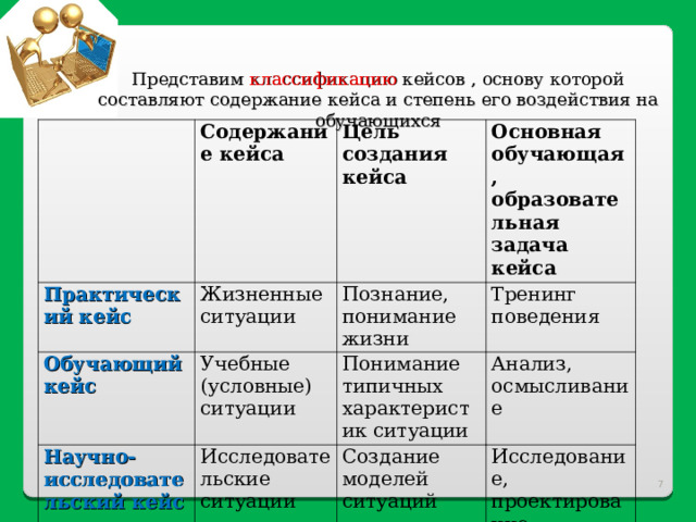Представим классификацию кейсов , основу которой составля ют содержание кейса и степень его воздействия на обучающихся Содержание кейса Практический кейс Жизненные ситуации Цель создания кейса Обучающий кейс Научно-исследовательский кейс Основная обучающая, образовательная задача кейса Познание, понимание жизни Учебные (условные) ситуации Исследовательские ситуации Тренинг поведения Понимание типичных характеристик ситуации Анализ, осмысливание Создание моделей ситуаций Исследование, проектирование  