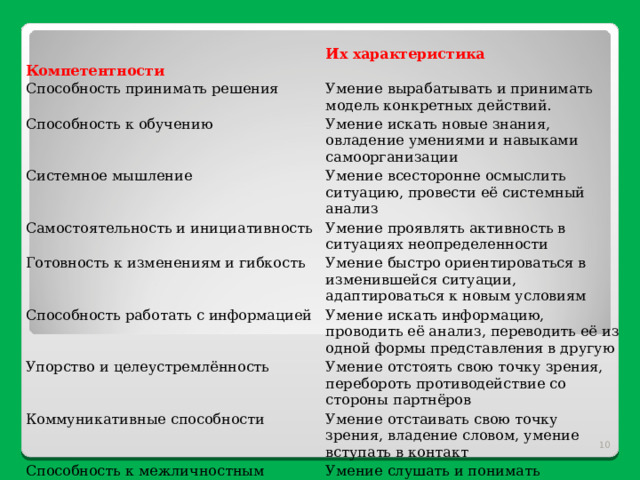  Компетентности Их характеристика Способность принимать решения Умение вырабатывать и принимать модель конкретных действий. Способность к обучению Умение искать новые знания, овладение умениями и навыками самоорганизации Системное мышление Умение всесторонне осмыслить ситуацию, провести её системный анализ Самостоятельность и инициативность Умение проявлять активность в ситуациях неопределенности Готовность к изменениям и гибкость Умение быстро ориентироваться в изменившейся ситуации, адаптироваться к новым условиям Способность работать с информацией Умение искать информацию, проводить её анализ, переводить её из одной формы представления в другую Упорство и целеустремлённость Умение отстоять свою точку зрения, перебороть противодействие со стороны партнёров Коммуникативные способности Умение отстаивать свою точку зрения, владение словом, умение вступать в контакт Способность к межличностным контактам Умение слушать и понимать собеседника Проблемность мышления Умение вырабатывать модели решения проблем  