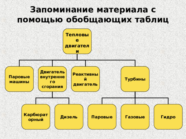 Запоминание материала с помощью обобщающих таблиц  Тепловые двигатели Паровые машины Двигатель внутреннего сгорания Реактивный двигатель Турбины Карбюраторный Дизель Паровые Газовые Гидро 